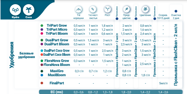 таблица применения базовых удобрений ghe на гидропонике и кокосе 