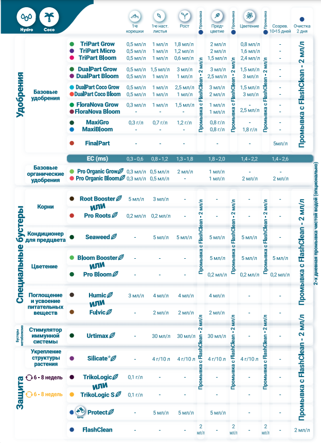 таблица применения ghe на гидропонике и кокосе