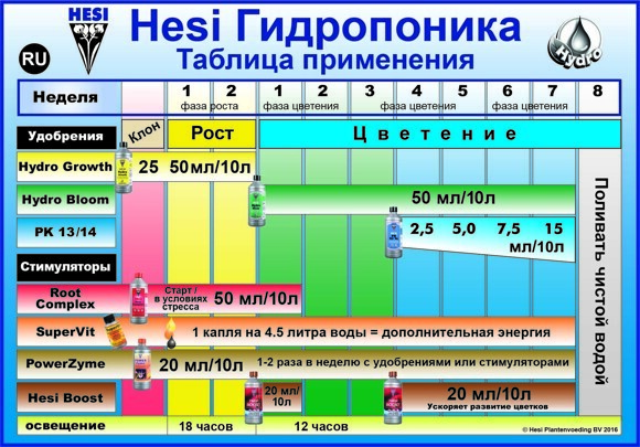 HESI таблица кормления для гидропоники